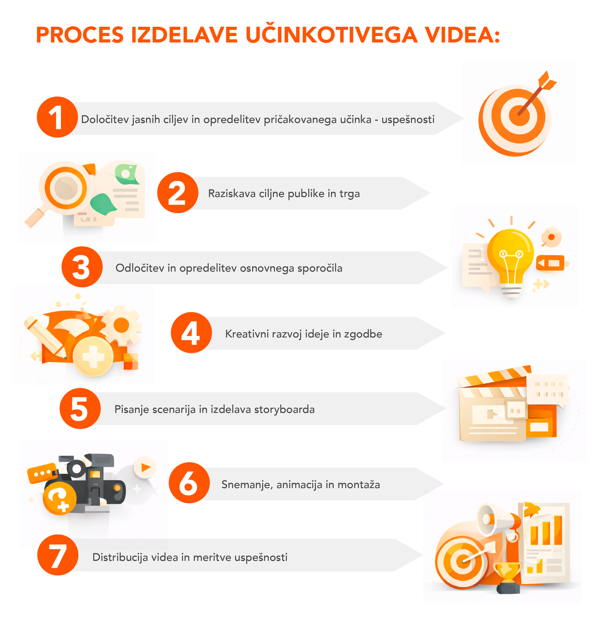 Proces izdelave učinkovitega videa: 1. Določitev jasnih ciljev in opredelitev pričakovanega učinka, 2. Raziskava ciljne publike in trga, 3. Odločitev in opredelitev osnovnega sporočila, 4. Kreativni razvoj ideje in zgodbe, 5. Pisanje scenarija in izdelava storyboarda, 6. Snemanje, animacija in montaža, 7. Distribucija videa in meritve uspešnosti